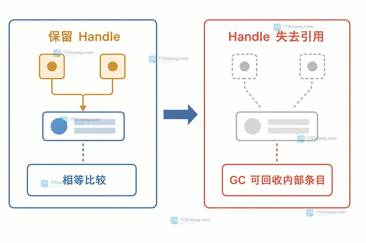 保留 Handle 与 Handle 失去引用后 GC 可回收内部条目的状态变化