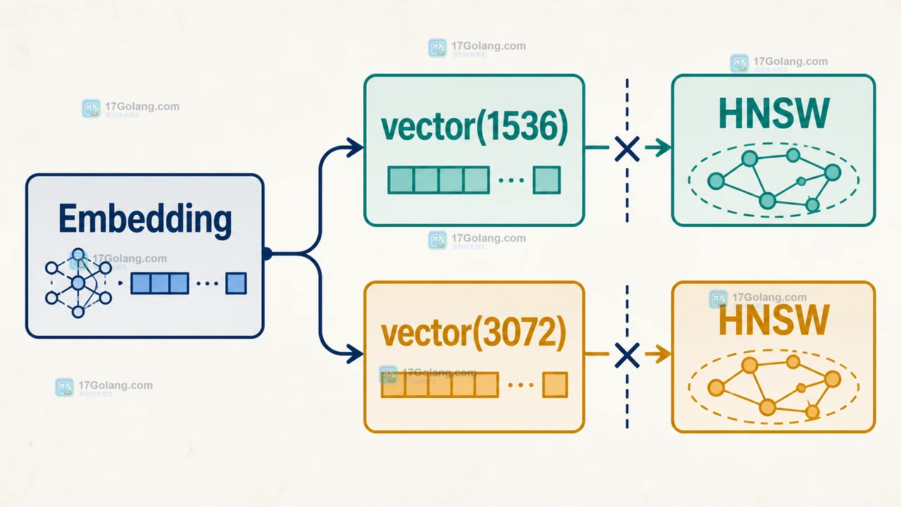 Embedding 生成 vector(1536) 或 vector(3072),分别进入 HNSW 的维度契约示意图