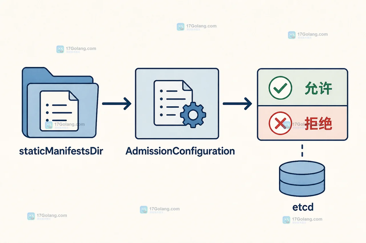 Kubernetes v1.37 manifest-based admission control 从 staticManifestsDir 到 AdmissionConfiguration 再到请求判定的加载链路