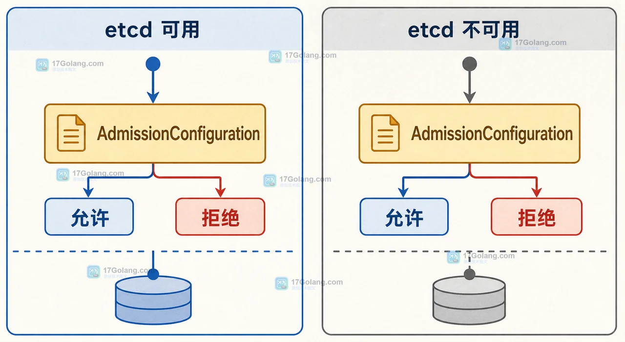 Kubernetes v1.37 etcd 可用与不可用时 manifest-based admission control 仍在请求链路中执行的边界对比