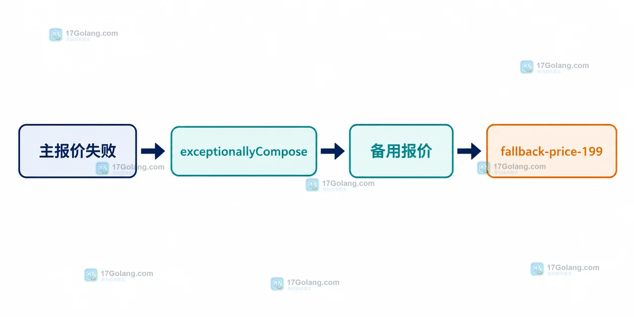 Java CompletableFuture 主报价异常后进入 exceptionallyCompose，再连接备用报价的调用链示意图