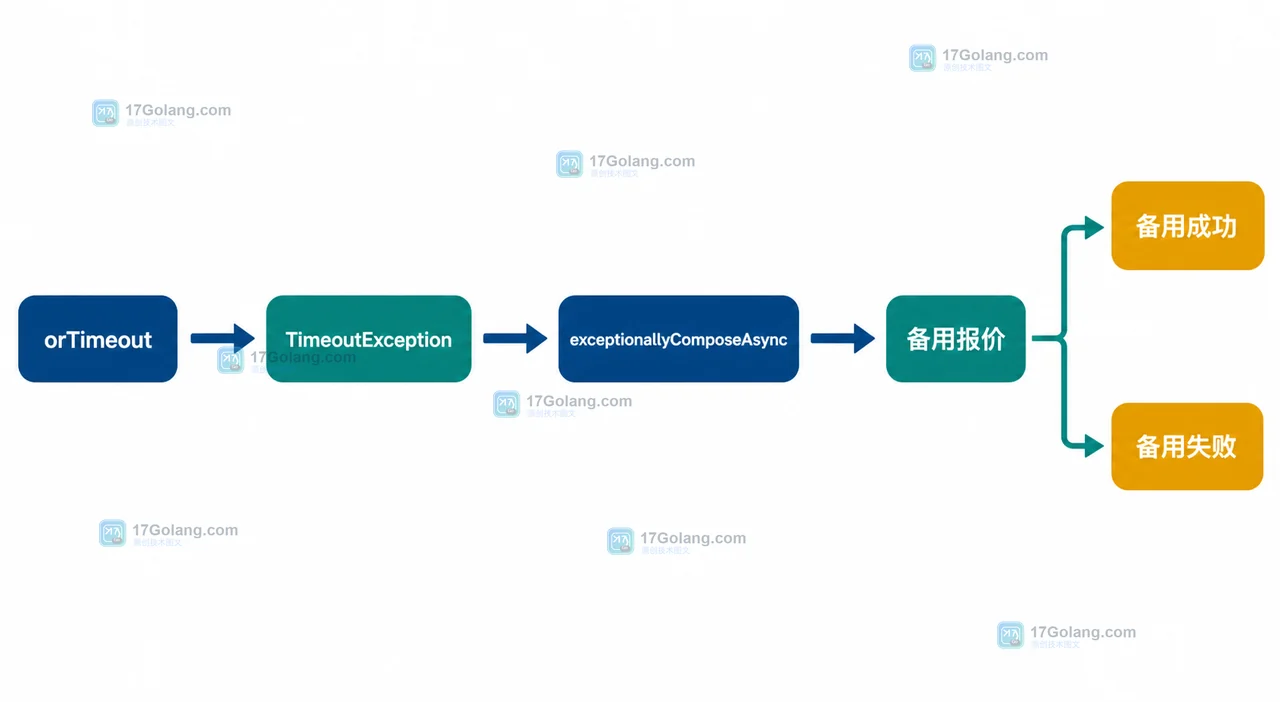 Java CompletableFuture 超时后以 TimeoutException 进入 exceptionallyComposeAsync，再分出备用成功与备用失败状态