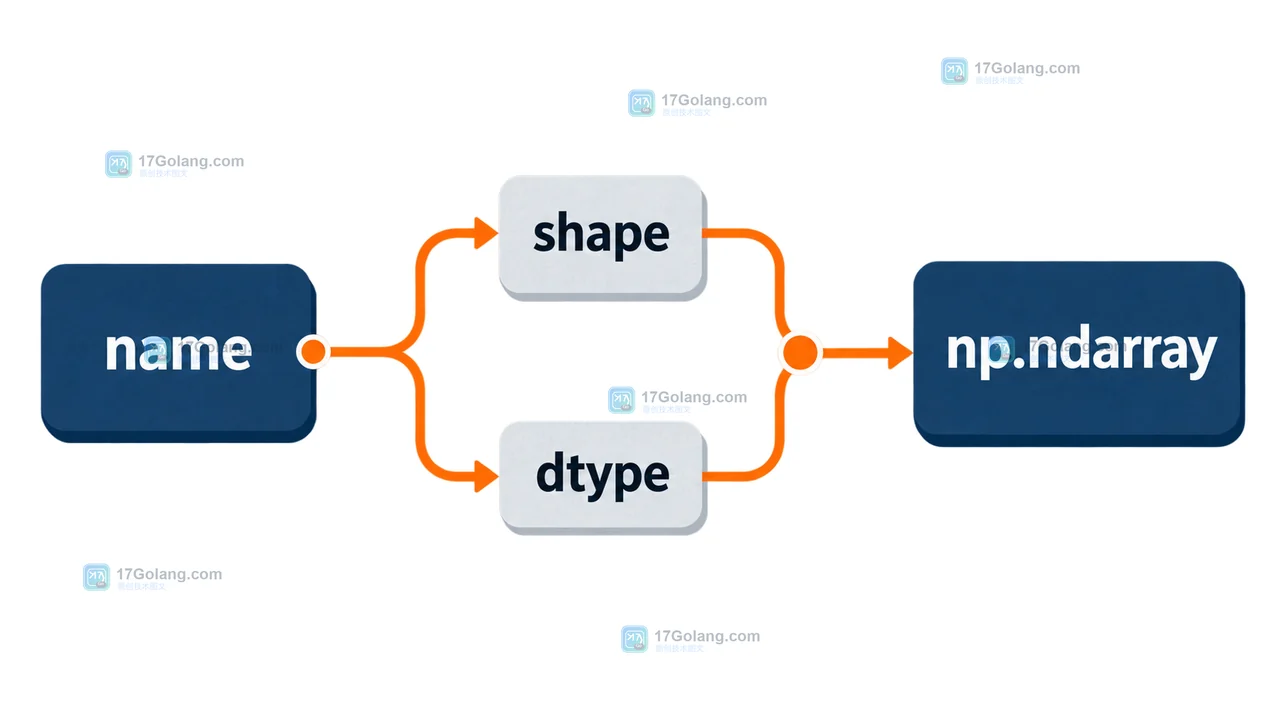 Python 共享内存中名称与 shape dtype 元数据匹配前后的数据验收对照