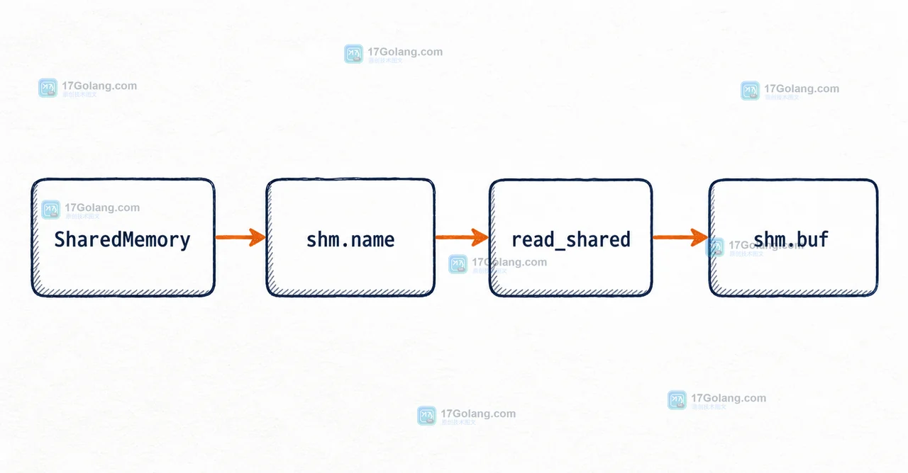 Python SharedMemory 创建者到 read_shared 附加读取再到 close 的调用链