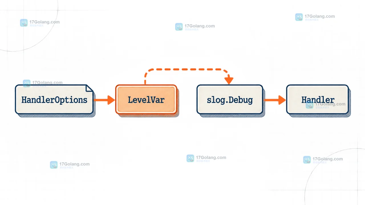 HandlerOptions、LevelVar、slog.Debug 与 Handler 组成的 Go slog 日志级别调用链