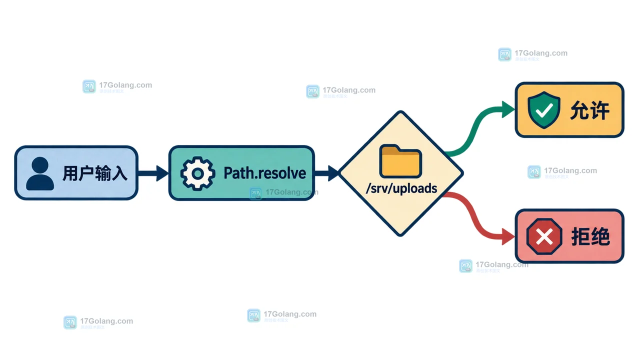 用户输入经过 Path.resolve 后，位于 /srv/uploads 内则允许，解析到根目录外则拒绝