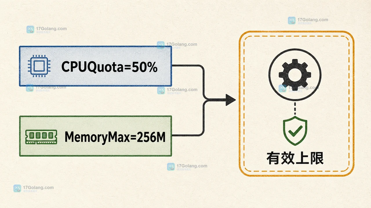 Linux 临时单元从 CPUQuota=50% 到 MemoryMax=256M 的资源限制状态变化