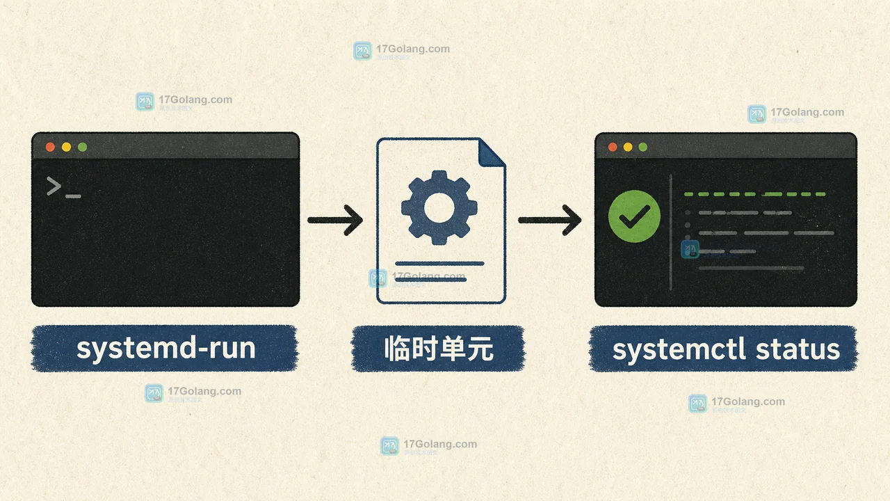 Linux systemd-run 创建临时单元后由 systemctl status 验证运行状态的调用链