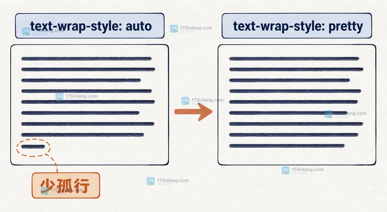 CSS text-wrap-style 从 auto 到 pretty,长段落末行由短尾巴变为更均衡的 before-after 断行示意图