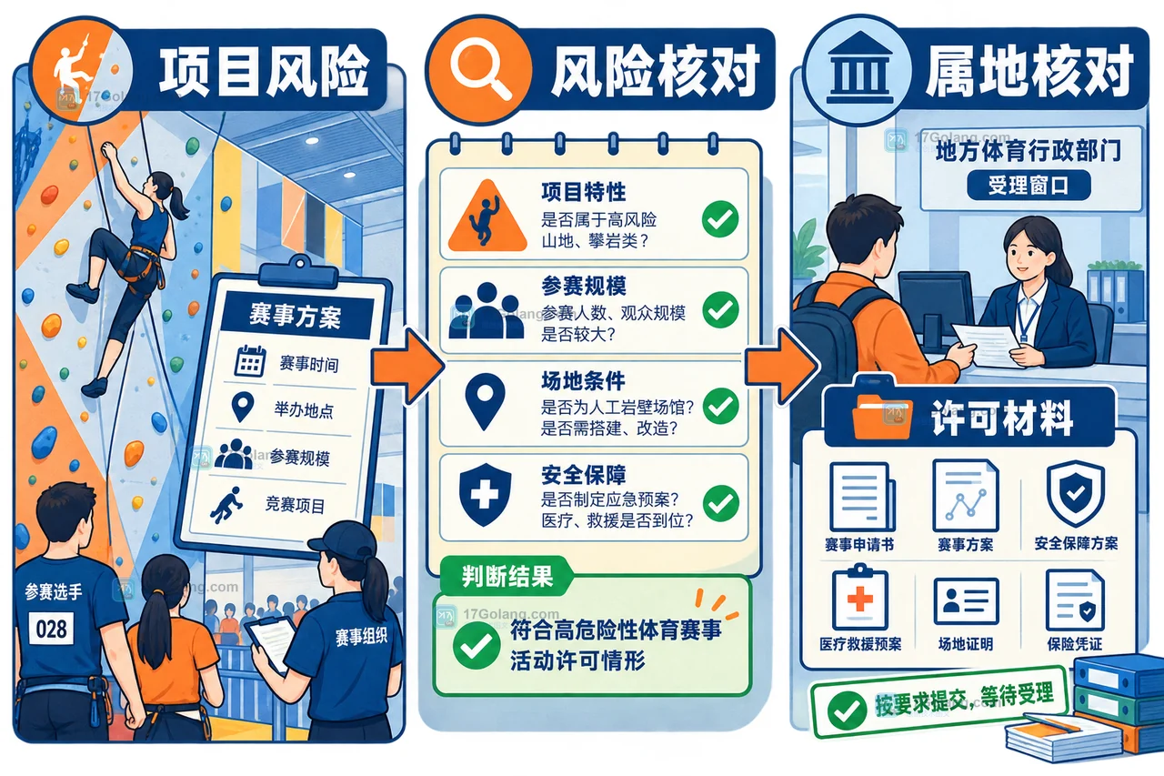 攀岩公开赛从项目风险判断到地方体育行政部门许可核对的办赛流程图