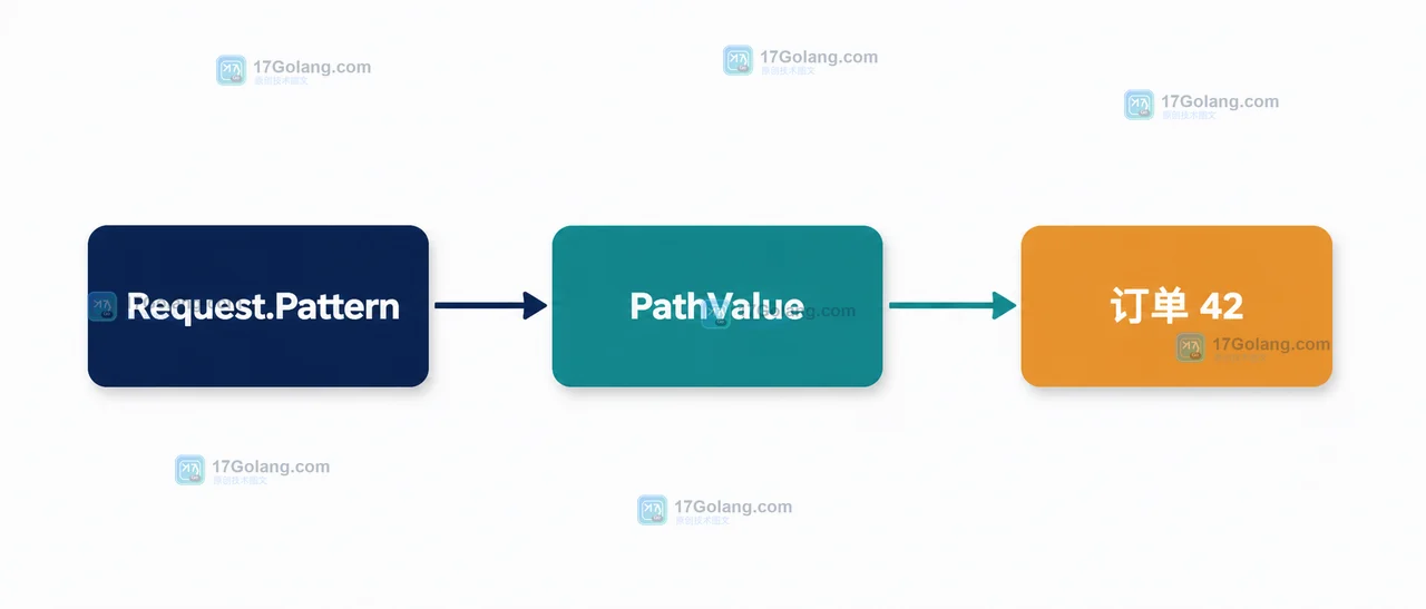 Go Request.Pattern、PathValue(id) 与订单 42 的数据流