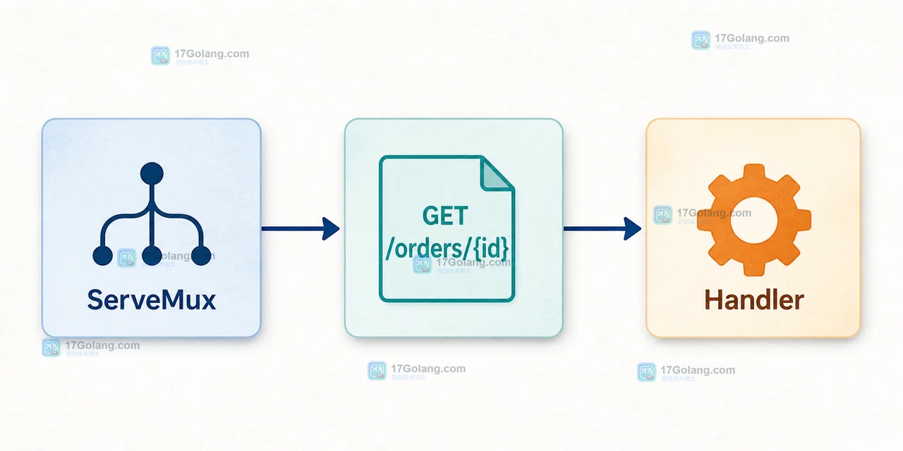 Go net/http ServeMux 匹配 GET /orders/{id} 后进入 Handler 的调用链