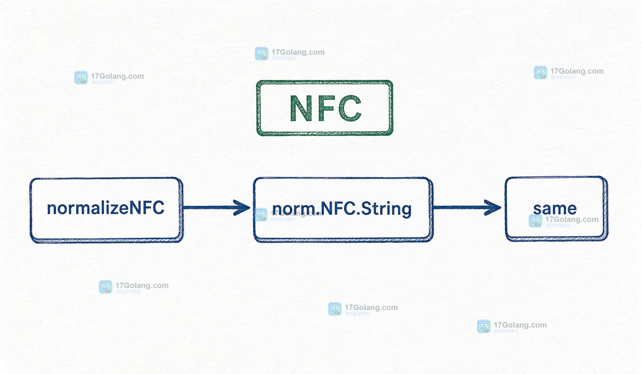 Go norm.NFC.String 修复非 NFC 文本后,再通过 IsNormalString 与字符串比较完成验收