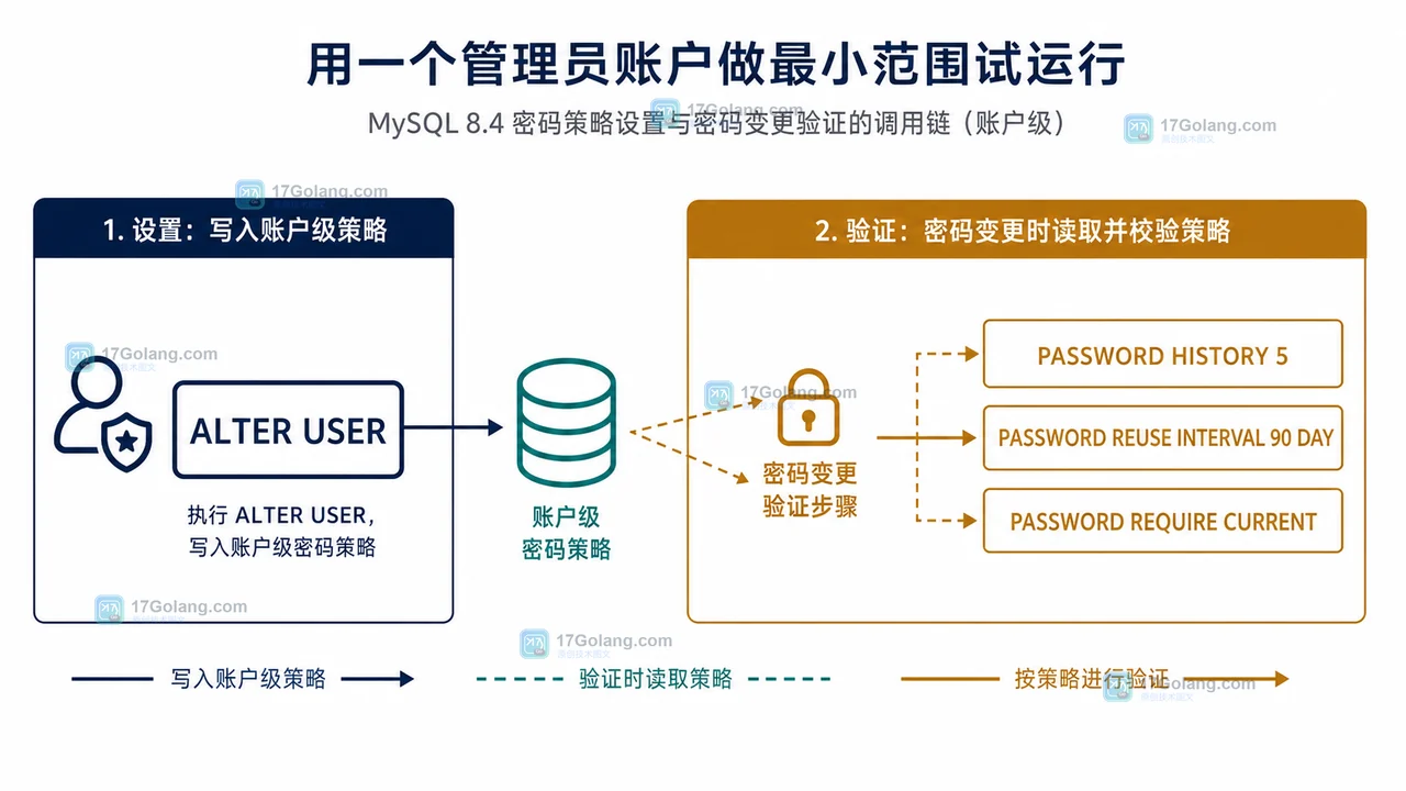 MySQL 8.4 密码过期策略如何只影响目标账户：password_history、password_reuse_interval 与验证