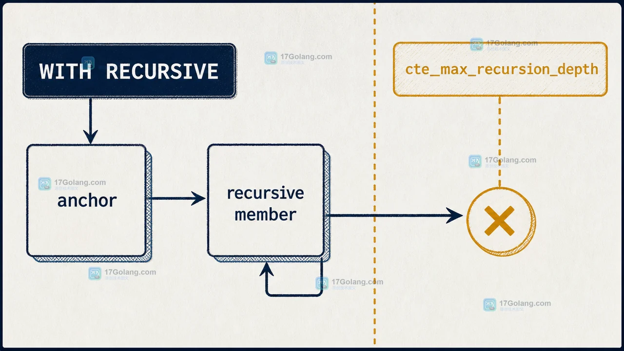 MySQL WITH RECURSIVE 从 anchor 进入 recursive member 并在 cte_max_recursion_depth 边界停止的执行路径