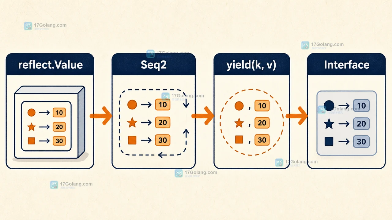 reflect.Value 经过 Seq2 进入 yield 回调再转换为 Interface 的数据路径