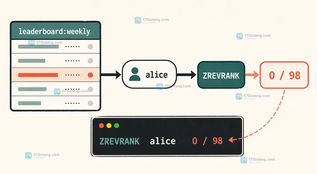Redis ZREVRANK 从 leaderboard:weekly 读取 alice，沿排名路径返回 0 和 98