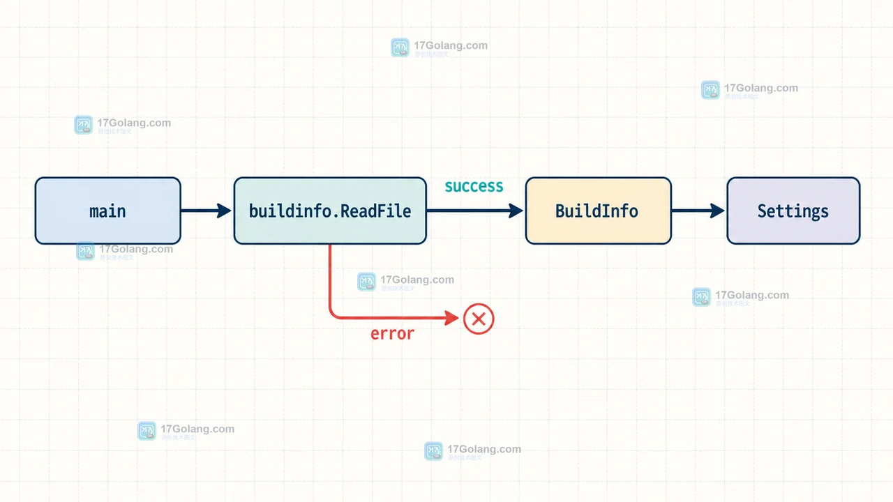 Go debug/buildinfo.ReadFile 从 main 到 BuildInfo 的读取调用链与错误分支示意