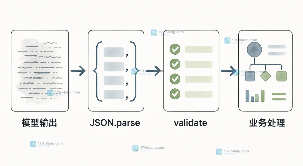 多模态模型输出经过 JSON.parse 和 Schema 校验后进入业务处理的调用链