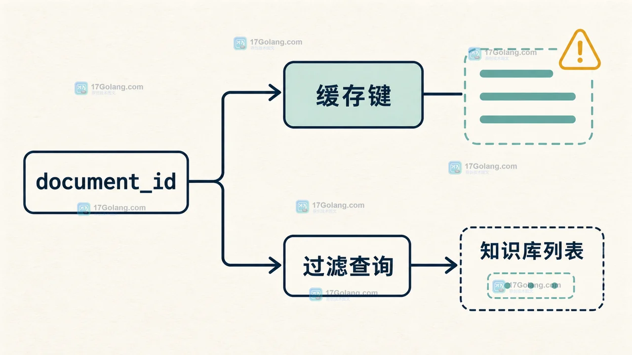 Qdrant 删除后的 document_id、缓存键与查询结果数据路径