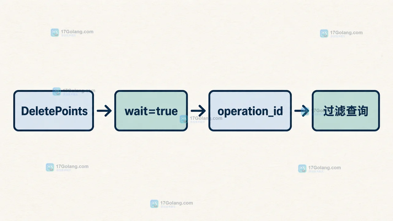 Qdrant 删除文档的 wait、operation_id 与过滤查询控制流