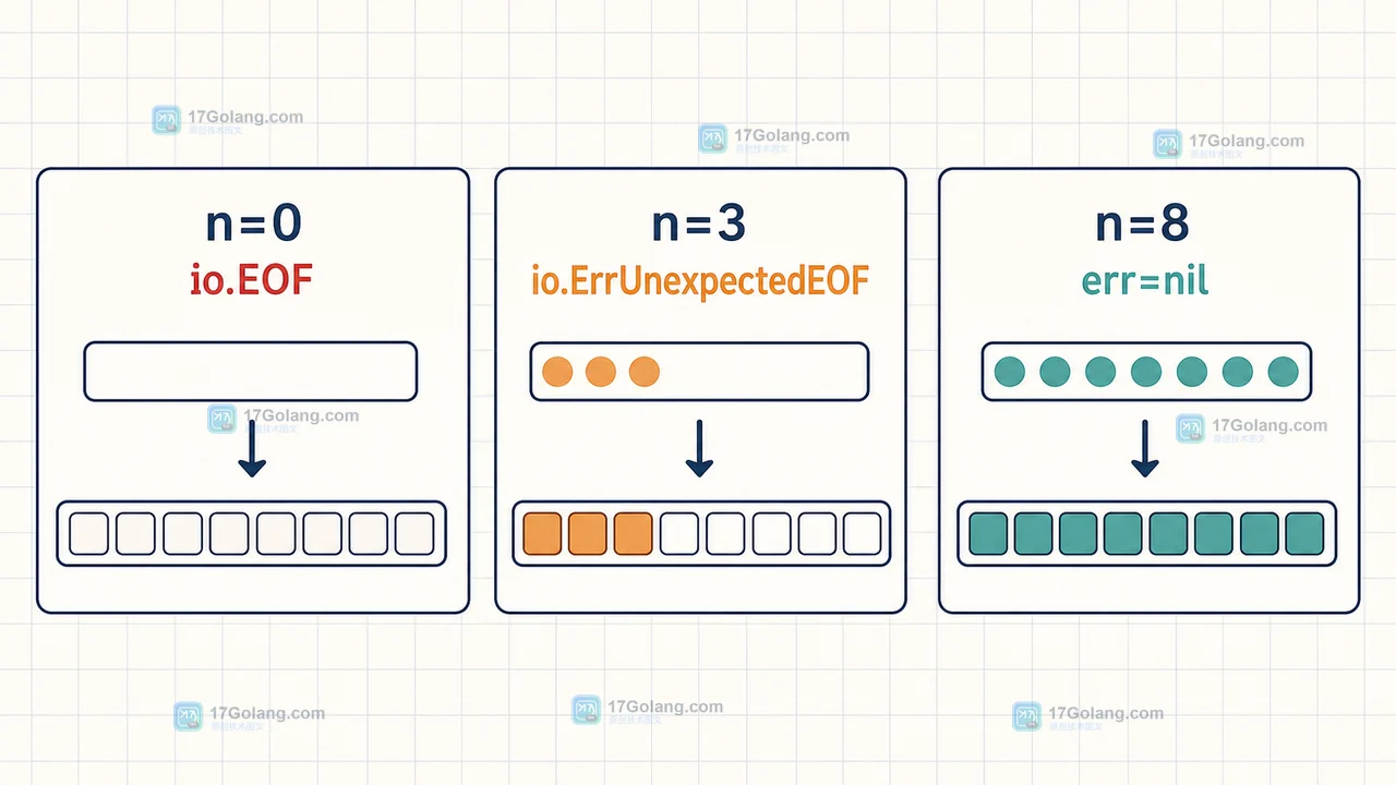 Go io.ReadFull 按 n、io.EOF 和 io.ErrUnexpectedEOF 区分空输入、短块与完整块