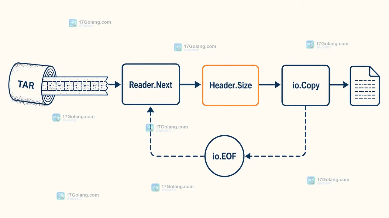 Reader.Next、Header.Size 与 io.Copy 组成的 tar 数据读取链路