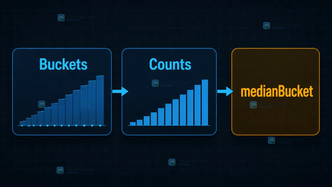 Go Float64Histogram 中 Buckets 相邻边界映射 Counts 计数并进入 medianBucket 的数据路径