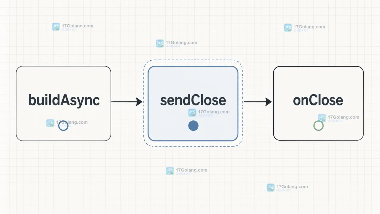 Java HttpClient WebSocket 从 buildAsync 建立连接，经 sendClose 到 onClose 的关闭生命周期图