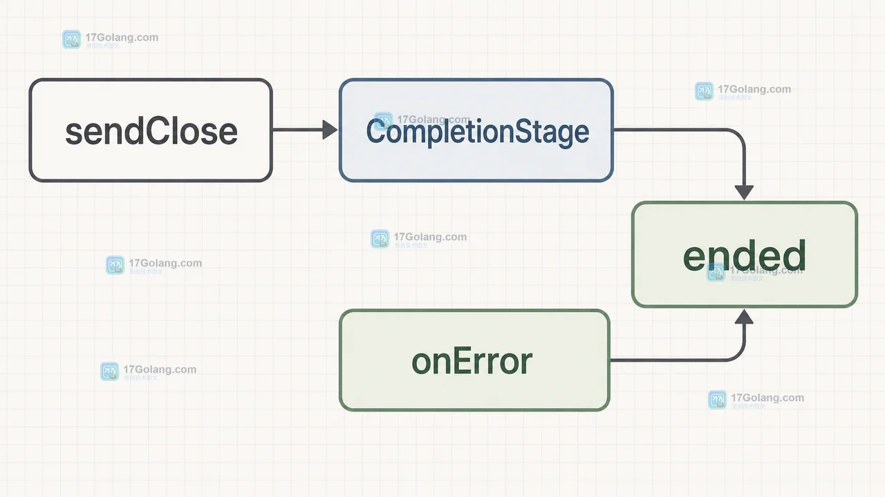 Java WebSocket sendClose、CompletionStage 与 onError 共同进入 ended 状态的竞态收口图