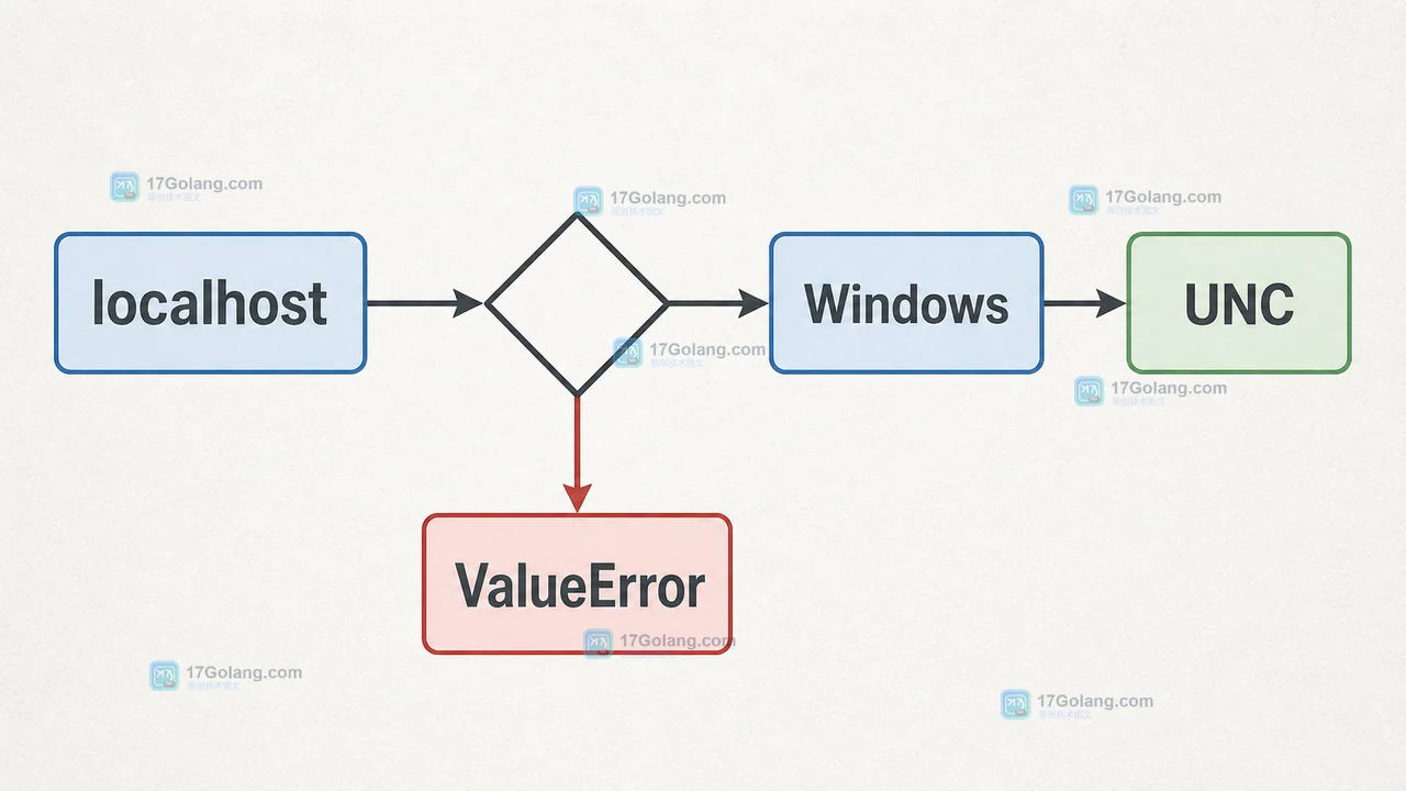 Python Path.from_uri 根据 localhost、Windows 和 UNC 分支决定接受路径或抛出 ValueError