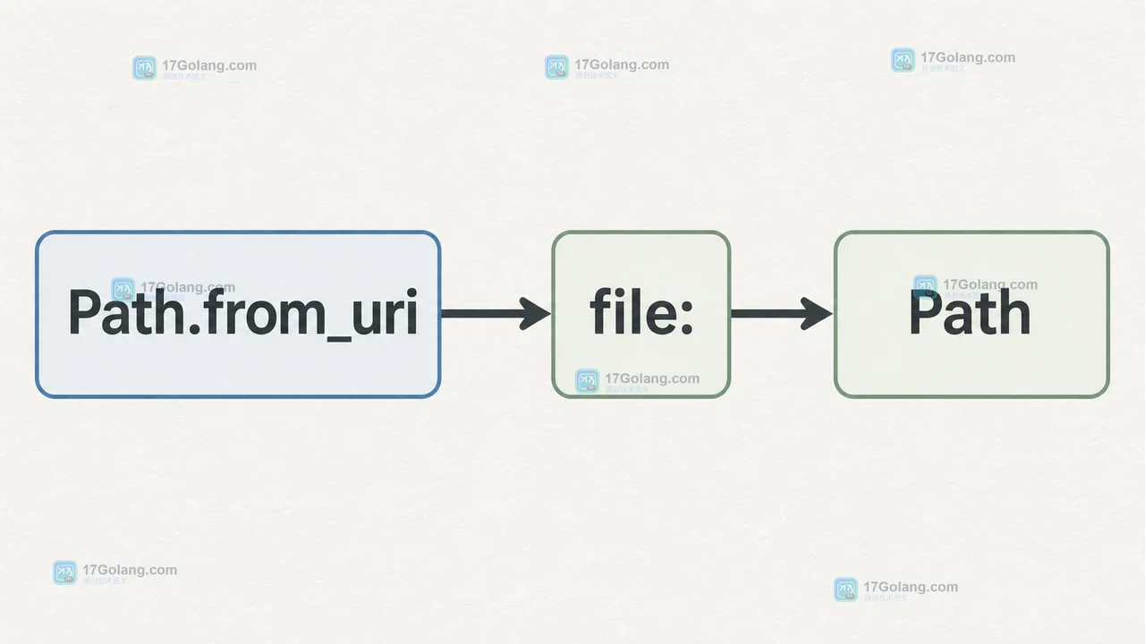 Python Path.from_uri 从 file: 文件 URI 转换为 Path 后再检查 exists 的调用链
