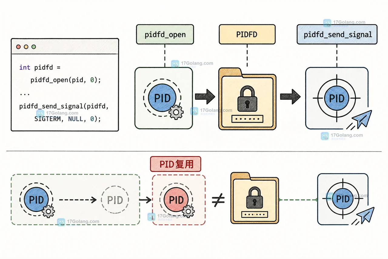 Linux 从 pidfd_open 建立 PIDFD 稳定引用，再由 pidfd_send_signal 向原进程发送信号的调用链