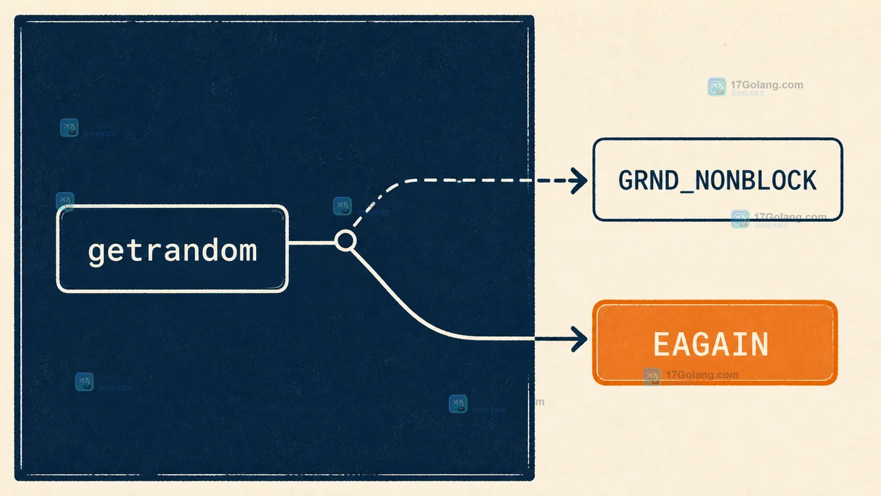 getrandom 默认阻塞与 GRND_NONBLOCK 返回 EAGAIN 的决策路径