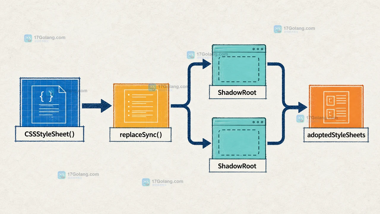 CSSStyleSheet replaceSync 与 adoptedStyleSheets 将共享样式挂载到两个 ShadowRoot 的调用链示意图