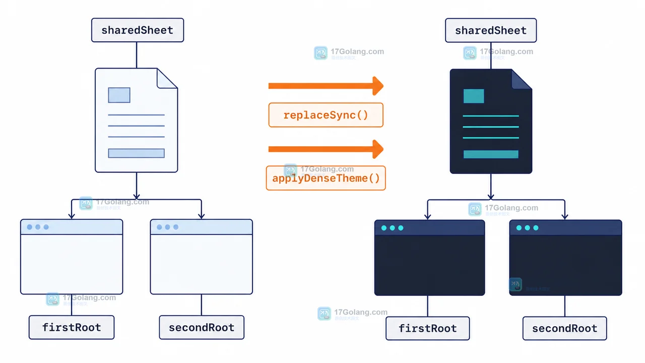 sharedSheet replaceSync 更新后同时传播到 firstRoot 与 secondRoot 的状态变化示意图
