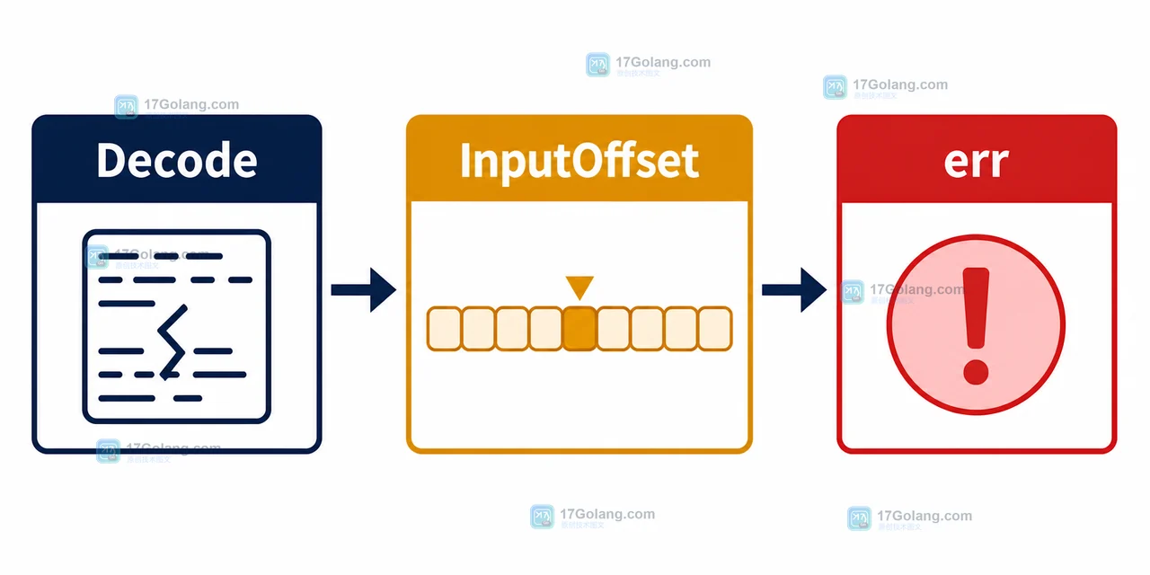 Go Decode 失败后通过 InputOffset 和 err 截取 JSON 字节窗口的控制流