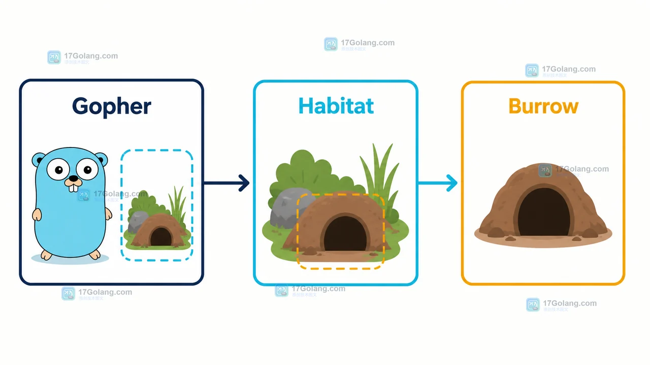 Gopher 嵌入 Habitat 后由 Burrow 提升到结构体字面量键的字段关系