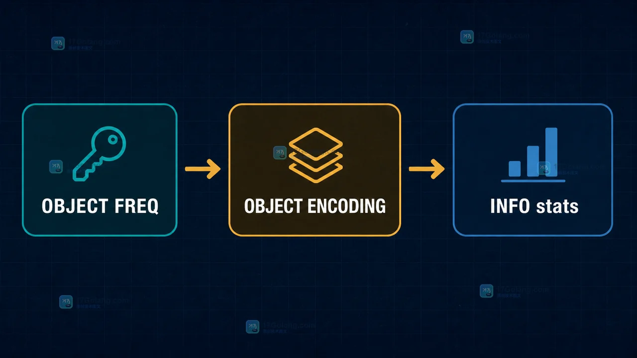 OBJECT FREQ、OBJECT ENCODING 与 INFO stats 的 Redis 热点证据路径