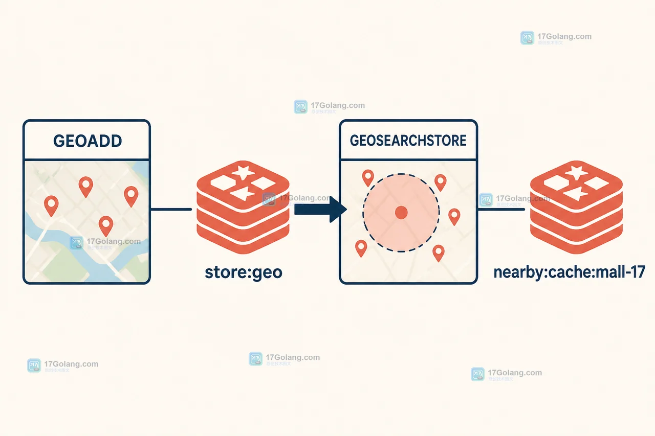 Redis GEOSEARCHSTORE 如何缓存地理围栏结果：半径筛选、COUNT 限制与过期复查