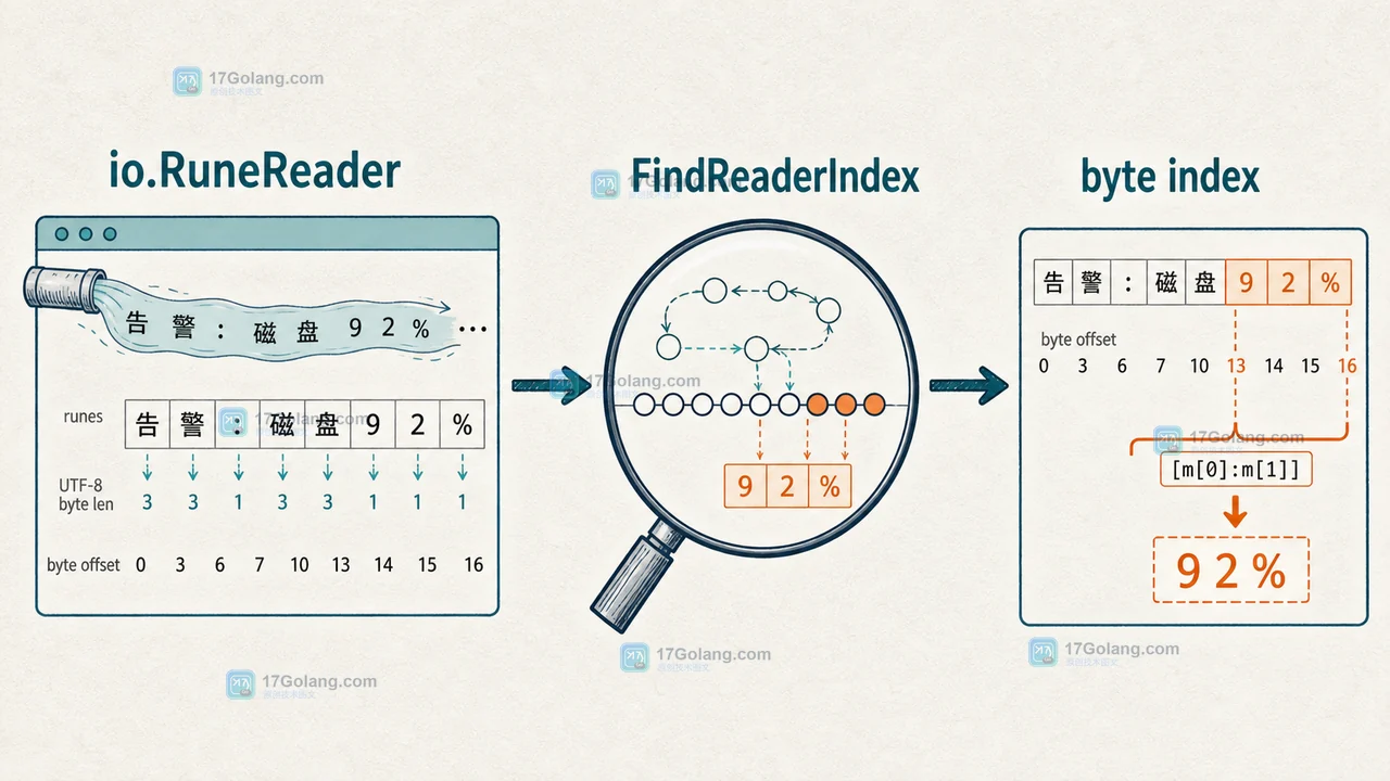 FindReaderIndex 通过 io.RuneReader 返回 UTF-8 byte index 区间并截取匹配文本