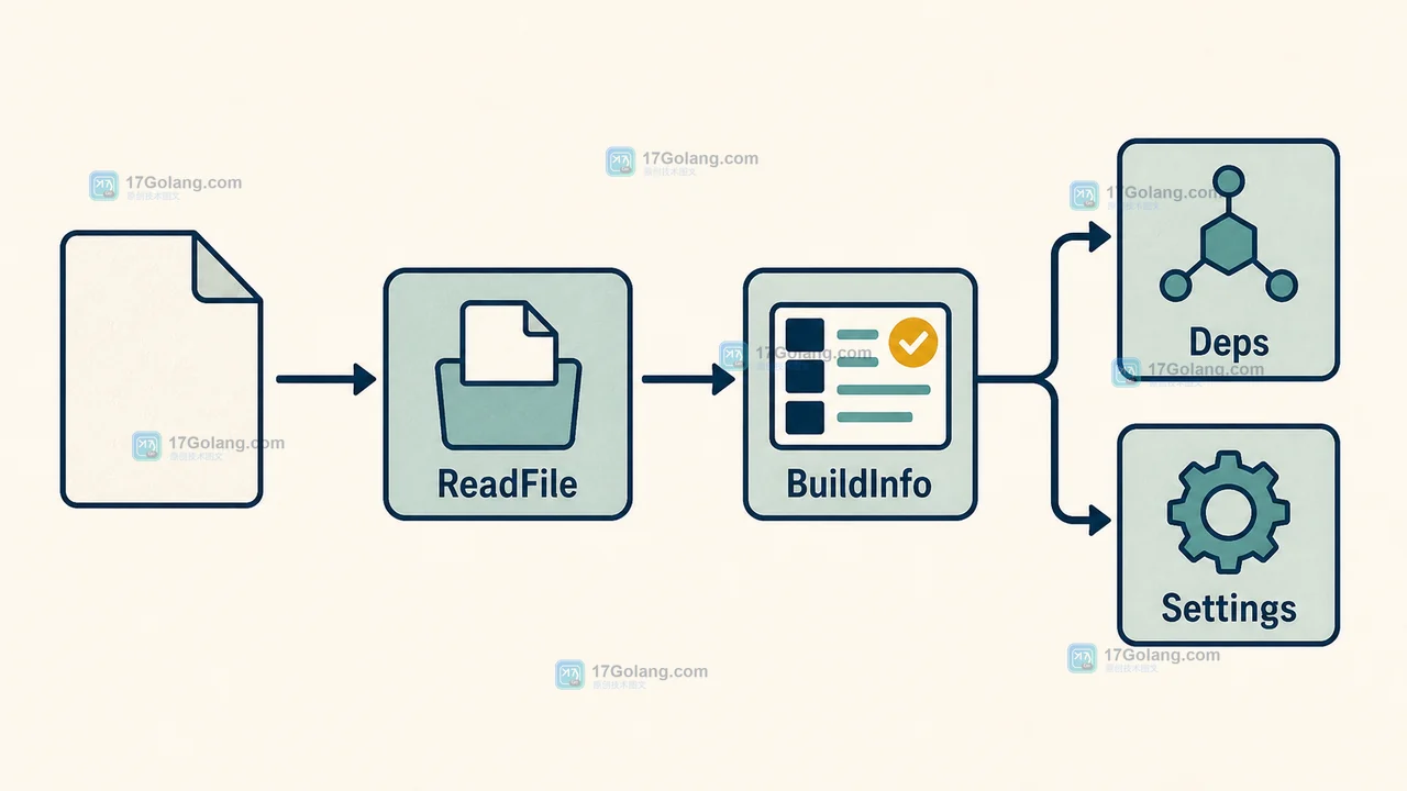 Go debug/buildinfo.ReadFile 从二进制读取 BuildInfo，再经过 Deps 和 Settings 完成发布验收