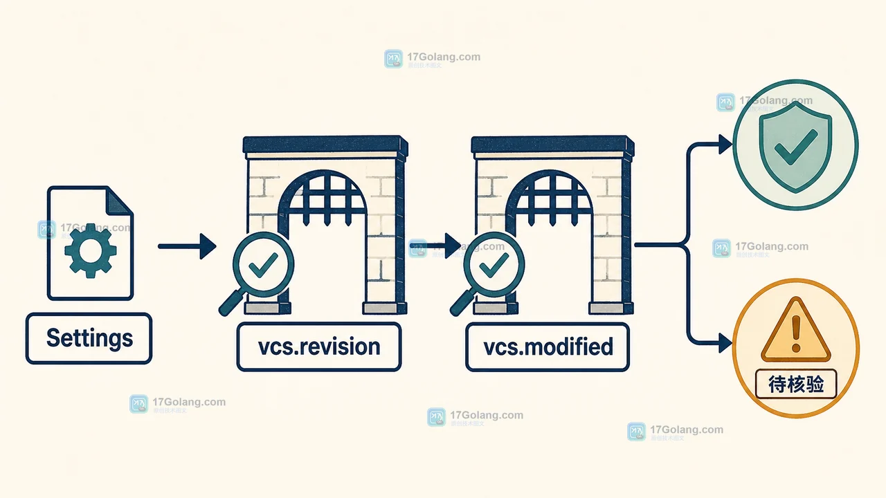 Go BuildInfo 的 Settings 经过 vcs.revision 与 vcs.modified 判断，最终进入通过或待核验状态