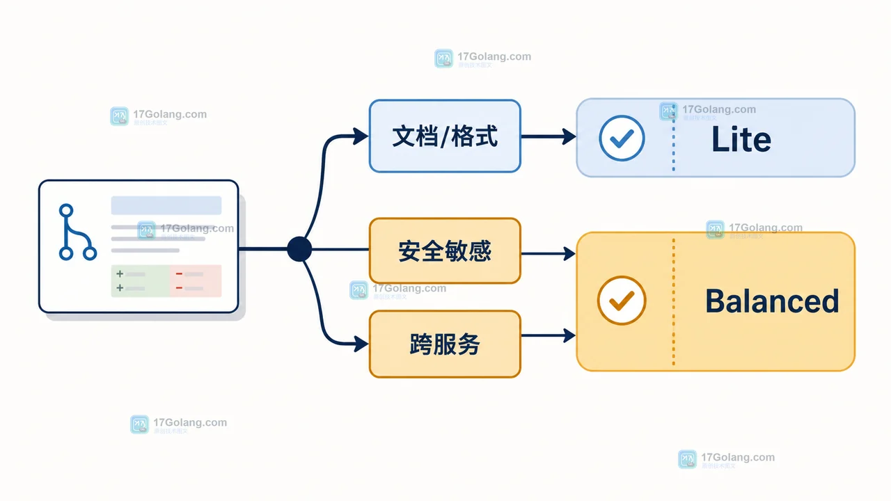 GitHub Copilot 代码审查中，文档小改动进入 Lite，跨服务和安全敏感 Pull Request 进入 Balanced 的风险分流示意图
