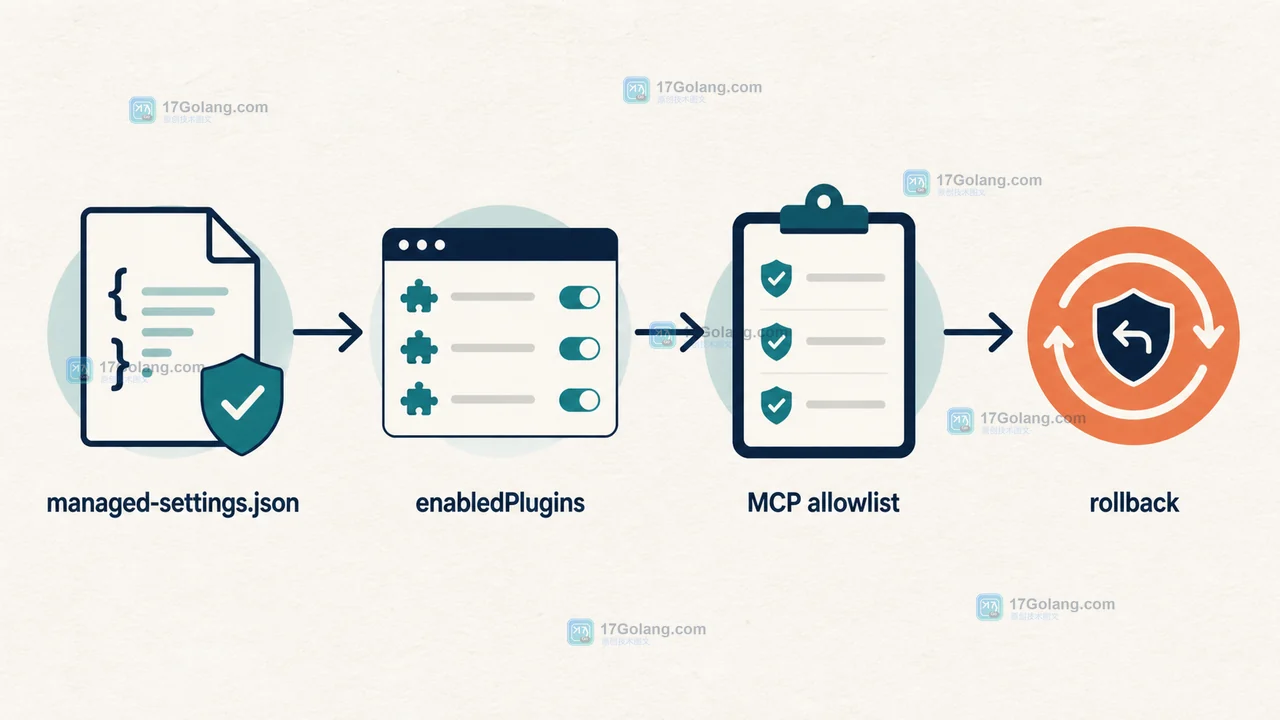 managed-settings.json、MCP allowlist 与插件关闭回滚检查的治理关系图
