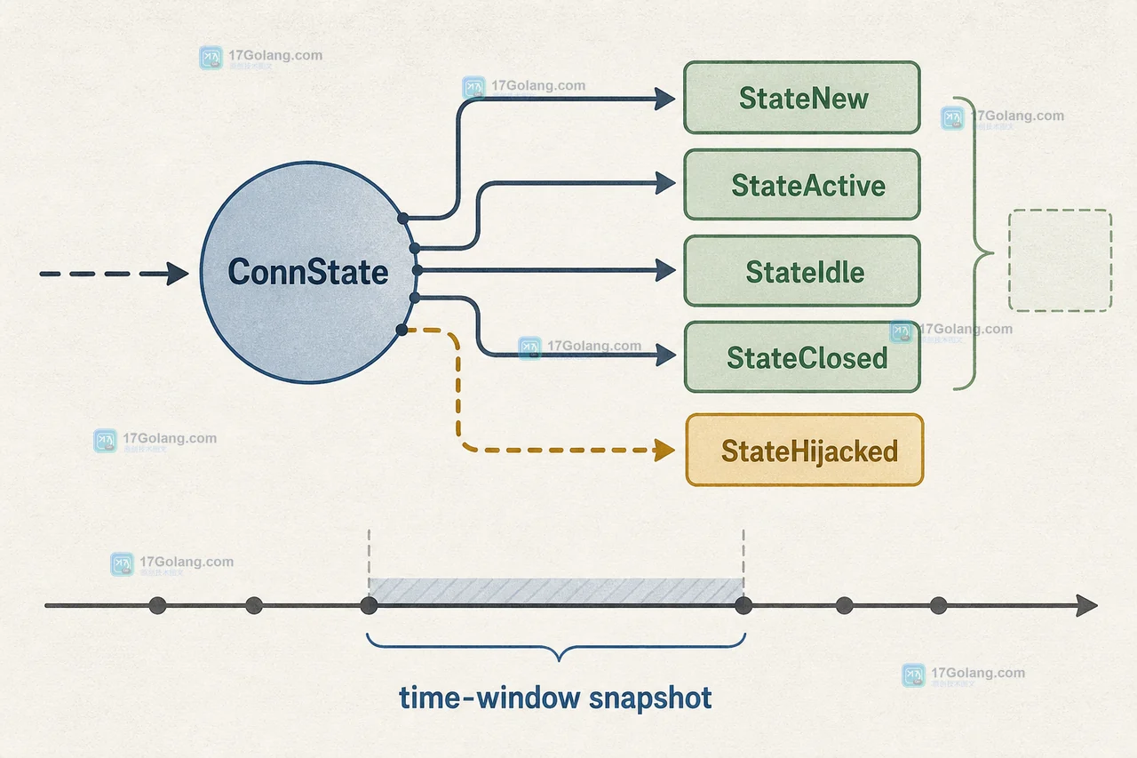 Go ConnState 回调将 StateNew、StateActive、StateIdle 和 StateClosed 汇入连接生命周期计数