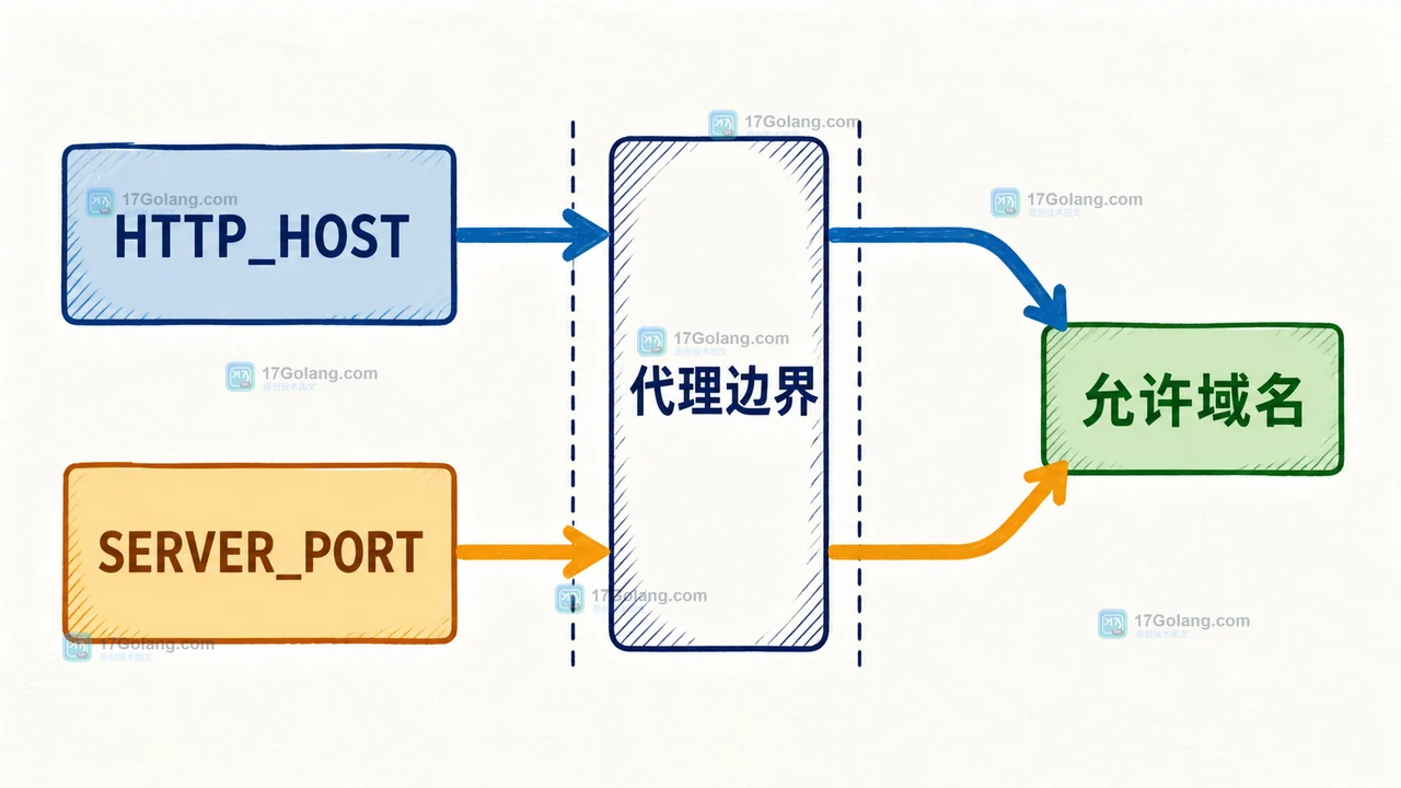 HTTP_HOST 与 SERVER_PORT 分别经过代理边界，最终进入 scheme 和端口核对