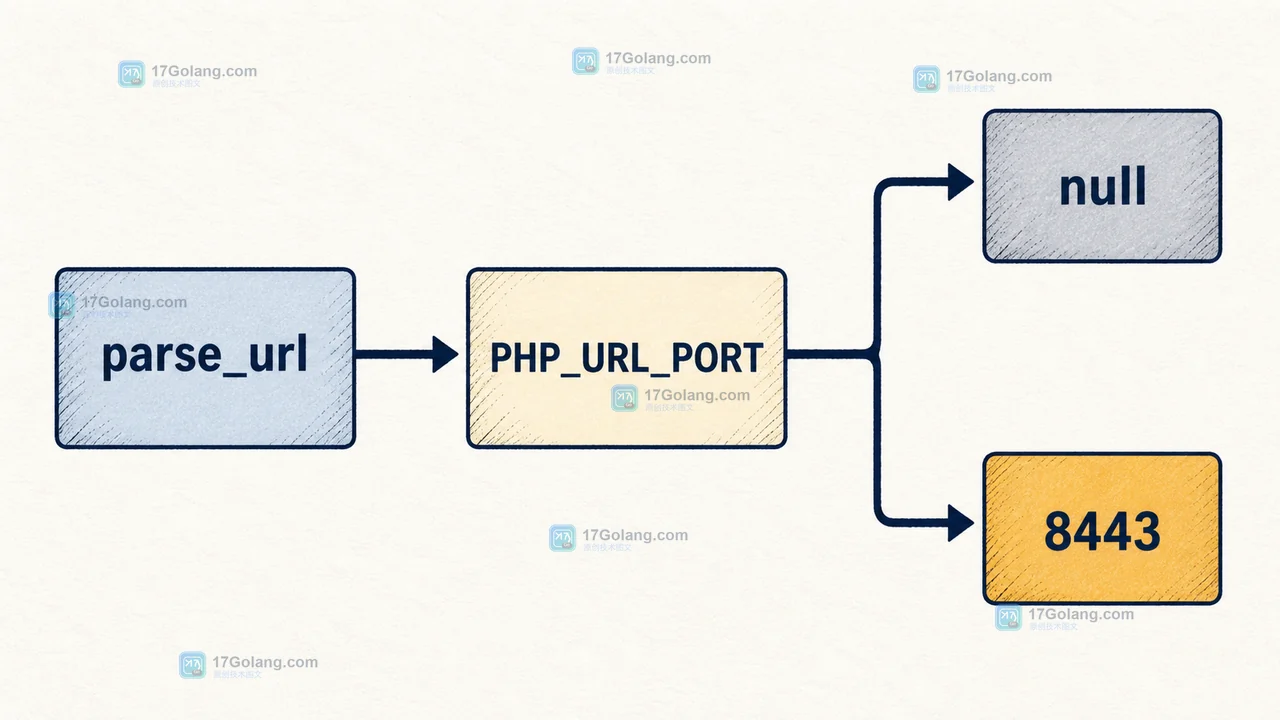parse_url 从原始 URL 进入 PHP_URL_PORT，分流到 null 或显式端口 8443 的数据路径