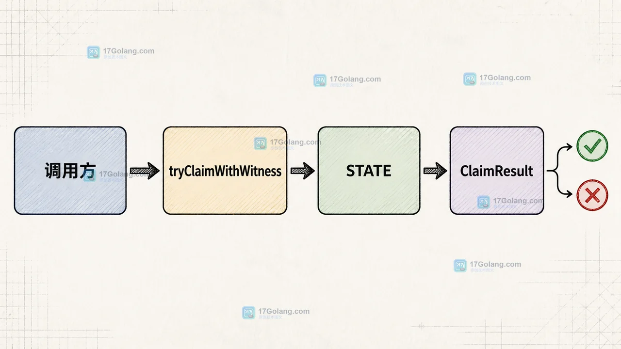 tryClaimWithWitness 调用链从调用方经过 STATE 到 ClaimResult，成功与竞争分支均保留 witness