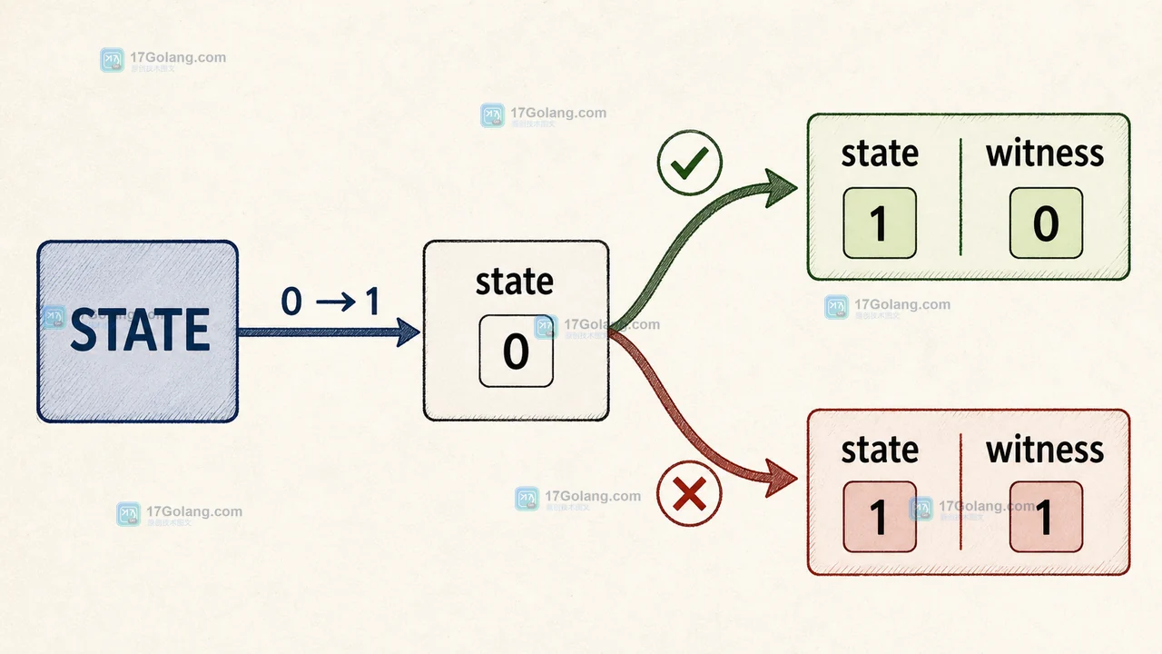 TaskGate 的 compareAndExchangeAcquire 从 state 0 到 state 1，返回 witness 0 或 1 的状态切换图